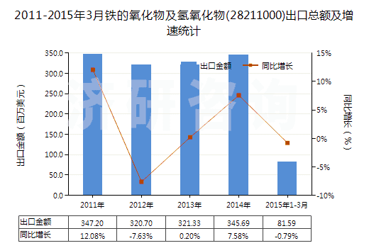 2011-2015年3月鐵的氧化物及氫氧化物(28211000)出口總額及增速統(tǒng)計